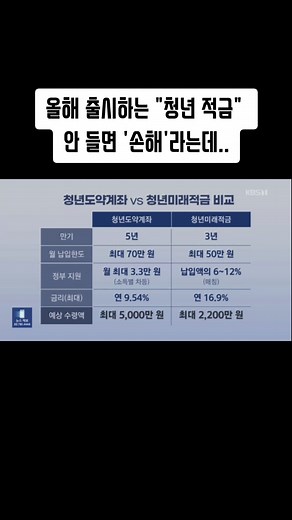 청년미래적금 출시: 3년 만에 2천2백만 원 목표