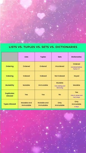 IT25201 UNIT 1 Dictionary, list, set method and operation with example in python