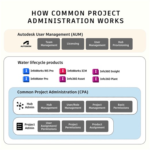 Project Administration functionality streamlines management and collaboration for Autodesk Water Infrastructure portfolio