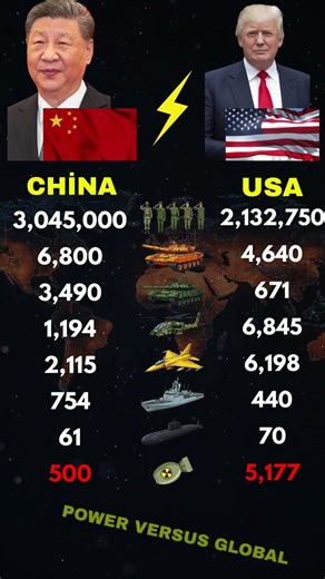 China vs USA Military Power Comparison 2026