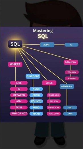 Mastering SQL