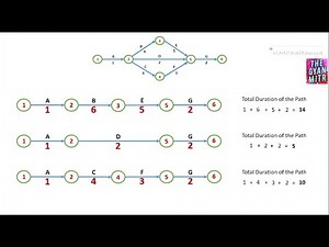 Simple Method to Calculate of Project Duration and Critical Path
