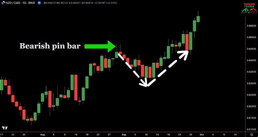 5.3K views · 137 reactions | Doji Candle + LIQUIDITY Sweep Trading Strategy  ‼️ | Tarzan Trading TT | Facebook