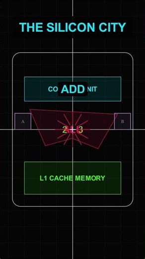 Inside Your Computer's Brain in 40 Seconds ⚡️ The Silicon City #shorts