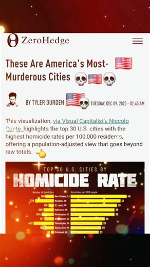 ☠🏴‍☠️☠ NanoNano64 ☠🏴‍☠️☠ on Instagram: "💀 MURDEROUS 🇺🇲 CITIES 💀 News@ Www.zerohedge.com *FULL STORY IN LINK BELOW Homicide_Rates_Web.jpg (1200×1563) https://share.google/4aWwarekX7lm6ycBg 🇺🇲💀🇺🇲New Orleans tops the list with 46 homicides per 100,000 people, followed closely by Memphis at 41. Both cities consistently rank near the top due to long-term structural challenges, including poverty, strained social services, and persistent violent crime.Rank Major City State Homicides per 100K