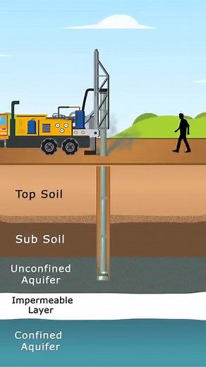 📌📌📌Les techniques de forage d'eau Blue ingénierie utilise principalement 3 techniques de forage : FORAGE MARTEAU FOND DE TROU FORAGE AU ROTARY FORAGE AVEC COFFRAGE RÉTRACTABLE 1 - FORAGE MARTEAU FOND DE TROU Principalement utilisé dans les terrains compacts de type argileux, marneux, rocheux, calcaire… Une foreuse munie de barres de forage (de 2 mètres de longueur), accompagnée d’un marteau pneumatique et d’un taillant (outil de foration en tête de la barre). Cet équipement est accoupler par