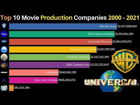 Top 10 Movie Production Companies in World 2022 | Movie Production Companies - Box Office History