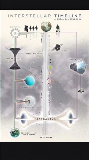 “Interstellar Timeline Explained – From Wormholes to the Future”#interstellar#nolan#astrology#trend