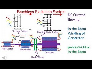 Excitation System in Turbo Generator