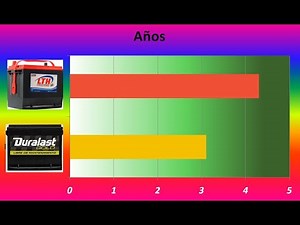 Baterias Para Carros/Prueba y Comparativo