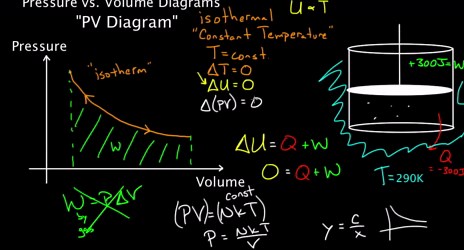 PV diagrams - part 2: Isothermal, isometric, adiabatic processes