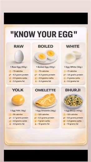 Stop guessing your egg calories! 🍳 Check the breakdown. #gymplumber #gymplumber #protein #egg #fyp