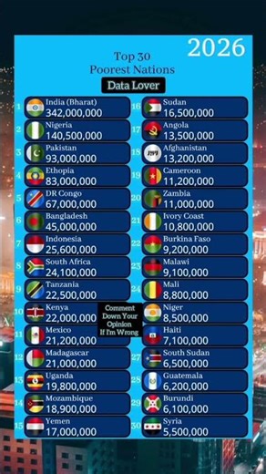 "342 MILLION: One Country’s Massive Poverty Crisis 📉" #shorts
