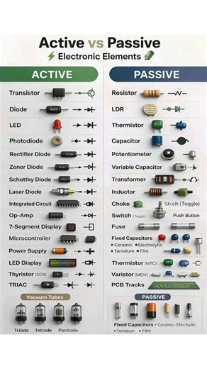 Difference Between Active Compounds & Passive Components #components #electronics