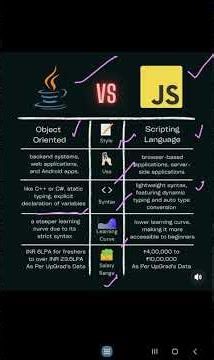 Java v/s JAVASCRIPT #coding #programminglanguage #education #codeadventurecomputerscience#interview