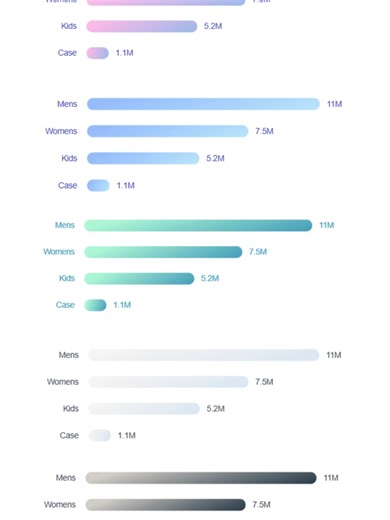 🎨Color isn't just visual—it's emotional.Which gradient speaks to your dashboard today? A world of gradients 💫 Which one fits your dashboard vibe best? These minimal gradient bar charts are simple, elegant, and completely customizable in Power BI using Deneb. Perfect for adding visual depth without overcomplicating your design. 💼✨ ⚠️ Just a note: Deneb visuals can sometimes slow down your dashboard—so use them wisely! ⚙️📉 🖌️ Find the color that feels right — and elevate your storytelling wit