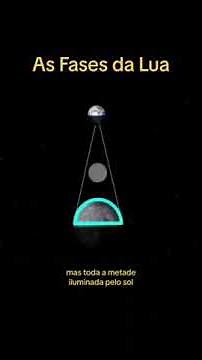 As fases da Lua