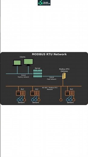 Modbus Basics: A Quick Guide to the Protocol #Modbus #viral