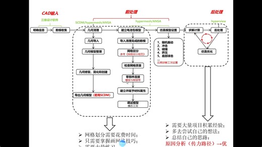 结构仿真整体思路