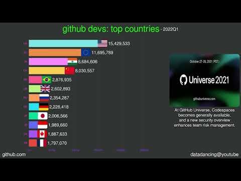 An Army of Coders: Which Country Has the Most Developers?