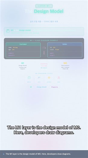 #UML 0007 - Understanding the 4-Layer Structure of UML