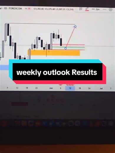 Weekly Forex Outlook: Key Levels and Price Support