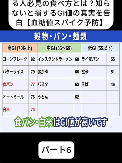 【完全解説】血糖値が気になる人必見の食べ方とは？知らないと損するGI値の真実を告白【血糖値スパイク予防】パート6#健康 #病気 #病院 #総合診療 #ドクター本の要約 #Medical #foryour #viralvideos #胃カメラ #大腸カメラ #西尾市 #videoviral #fyp #foryoupage❤️❤️