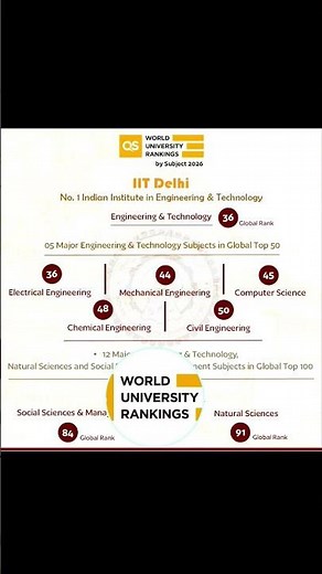 #QS World University Rankings by Subject 2026#iitdelhi