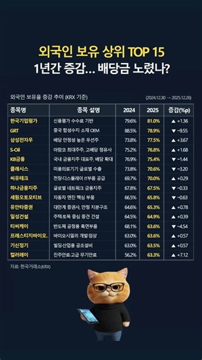 외국인 보유 상위 지분율 1년간 증감... 배당이 이유였을까?