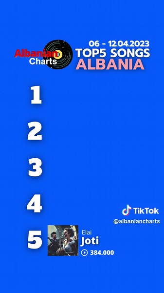 TOP 5 🇦🇱 #albaniancharts #mtvalbania #albania #albanian #shqiperia #shqip #noizy #noizyking #noizyfans #noizybaba #noizybaba #noizyotr #otr #ylllimani #yllilimani #yllers #tunasejdi #cozman #dhuratadora #dhurata #dorators #anxhelokoci #elai #elaiotr