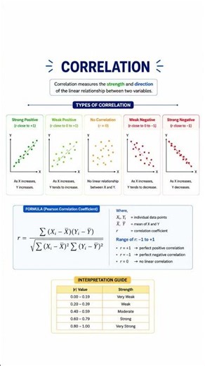 📊 Understand Correlation in Minutes!