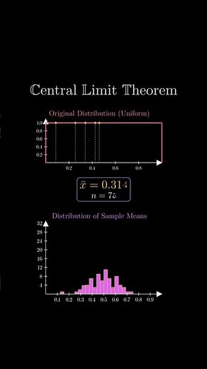 The Power of Central Limit Theorem Explained! 📊 | Understanding CLT Through Animation 💡