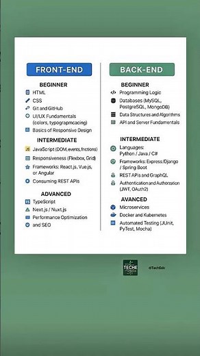Frontend vs Backend Developer Roadmap 2026 | Complete Web Development Guide #shorts