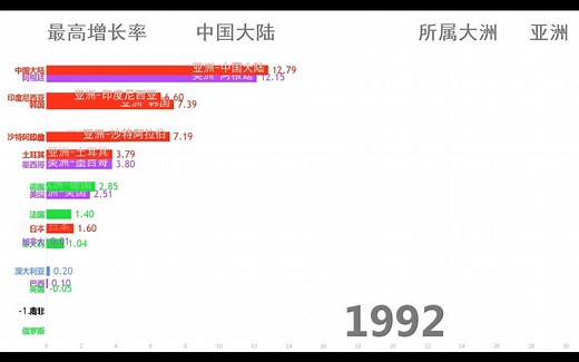 【数据可视化】G20国家GDP年增长率变化（1961-2017）