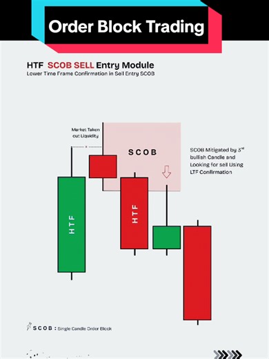 Order Block Trading with BOS, FVG & Liquidity | Order Block — Identify, Mitigate & Trade ICT SMC Order Block (OB) – ICT SMC In ICT/SMC, an Order Block represents the last opposing candle before a significant displacement move. It shows where smart money placed large orders before pushing the market strongly in one direction. In a bullish move, the last bearish candle is the Bullish OB In a bearish move, the last bullish candle is the Bearish OB These zones show origin of expansion, accumulation,