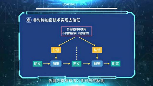 区块链中两个最重要的数据加密安全技术：非对称加密、哈希计算