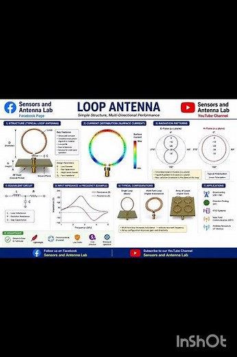 LPDA, Slot & Loop Antenna Design, Radiation Pattern & Applications #shorts #antenna #rf