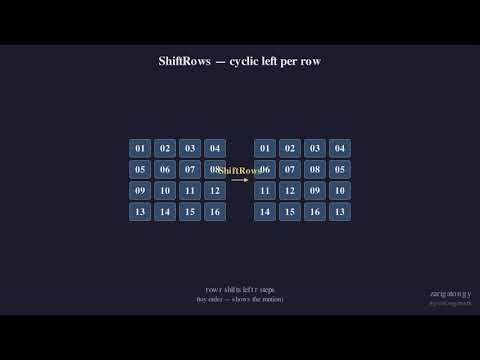 AES Encryption — The 4×4 Byte State + ShiftRows | Crypto Math