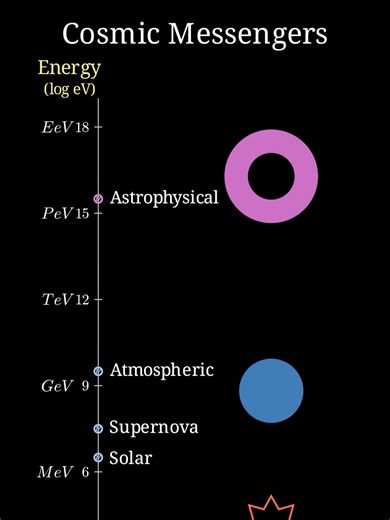 Energy Scales of Neutrinos The most extreme scale in the universe? 🌌📏 Neutrinos aren't just one thing. They exist across an energy scale that spans over 20 orders of magnitude! 🤯 The Lows: Relic neutrinos from the Big Bang, colder than deep space. The Highs: Astrophysical neutrinos with the energy of a professional tennis serve, packed into a single subatomic particle. From the center of our Sun to the heart of distant galaxies, we're mapping the invisible. This project uses Manim, created by