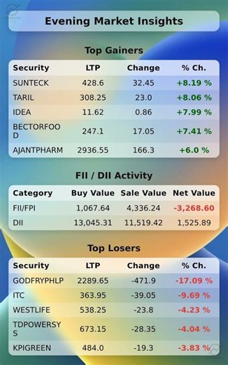 🚨 FII/DII Data & Snapshot of Today's Top Gainers and Losers