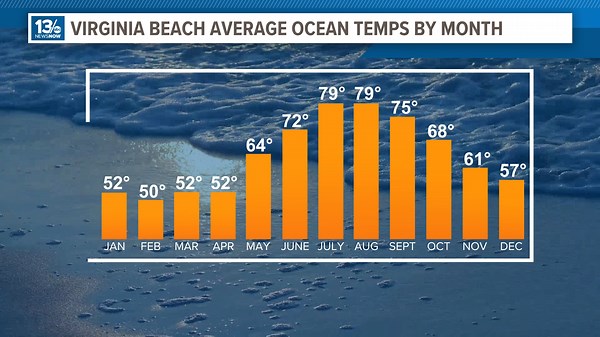 A look at Virginia Beach's average ocean temperatures by month