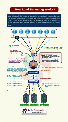 How Load Balancing Works | Explained Simple