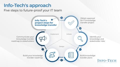 Mitigate Key IT Employee Knowledge Loss