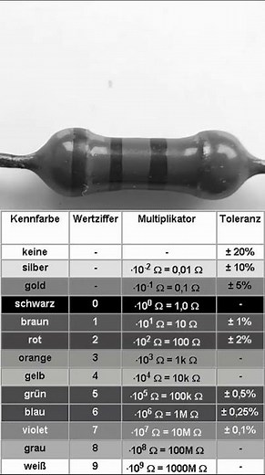 Farbcodes von Widerständen - endlich erklärt!