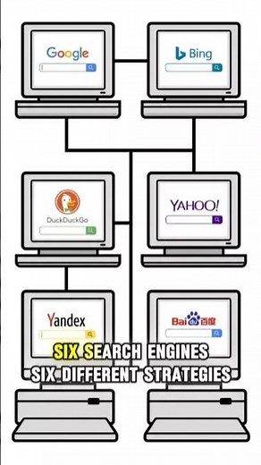 🔥 Every Major Search Engine Explained — Google Isn’t Alone!