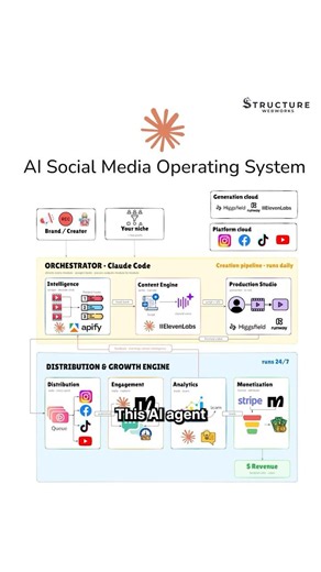 I Built an AI Social Media Operating System for Businesses #shorts #claude #automatedsystem #aiagent