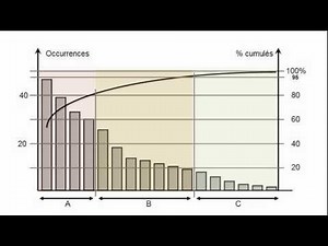 Diagramme de Pareto et analyse ABC