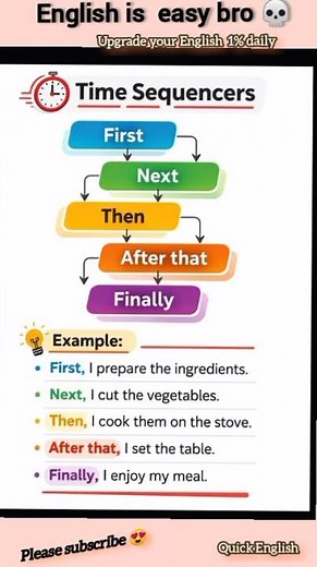 Time Sequencers in English | First Next Then Finally | English Grammar for Beginners