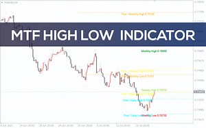 MTF High Low Indicator for MT4 - Download FREE | IndicatorsPot