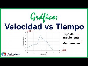 Speed ​​vs Time Chart - Analysis, type of movement and acceleration in each section